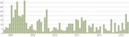 finds-per-month.jpg